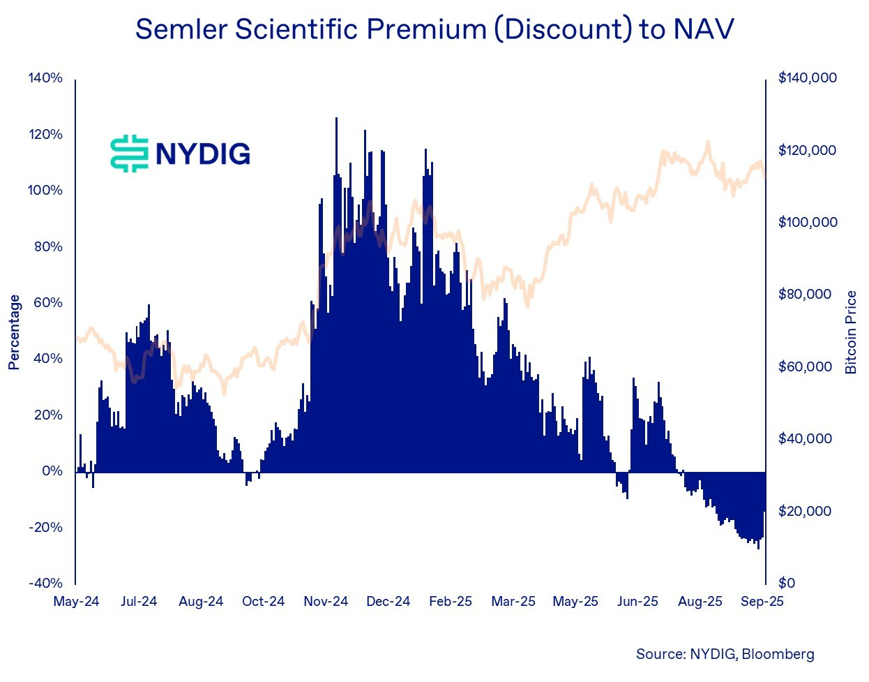 Crypto Must Stop Using ‘Misleading’ mNAV Metric: NYDIG – Chuyên Gia Cảnh Báo Về Chỉ Số Định Giá Gây Hiểu Lầm