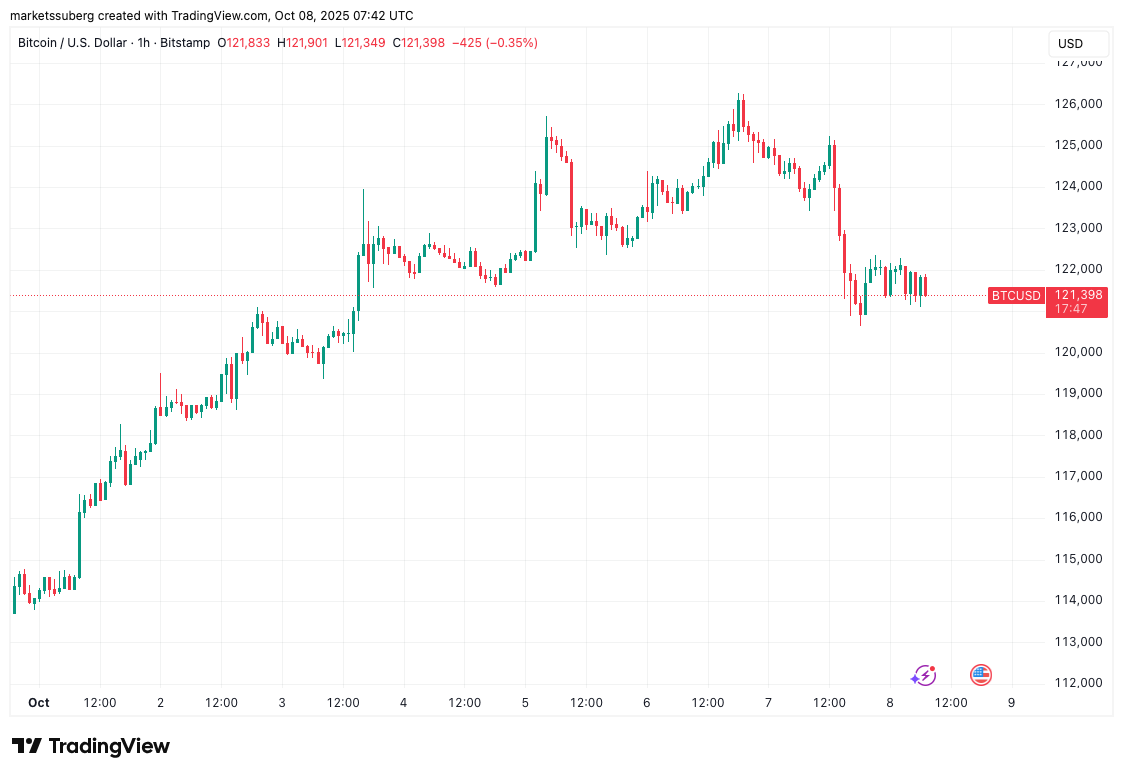 Where Will Bitcoin Bottom Next? Phân Tích Cảnh Báo Mức Giảm Về $114,000