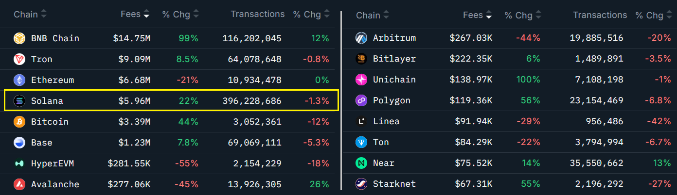 3 Lý Do Vì Sao SOL Có Thể Tăng Mạnh Lên Mức $300