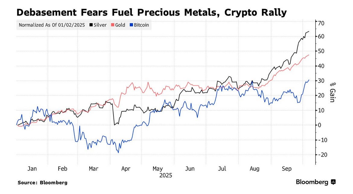 Debasement Trade Fuels Bitcoin Rally As Dollar Weakens – Bitcoin Tăng Mạnh Khi Đồng USD Suy Yếu