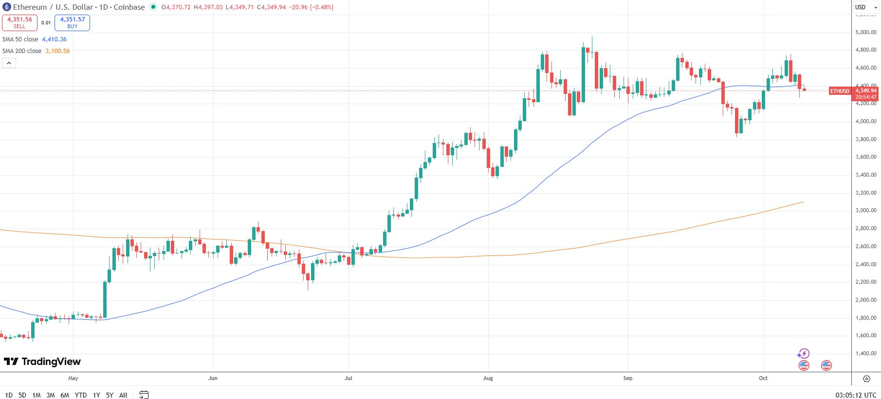 Fundstrat Dự Báo Ether Tăng Mạnh Lên $5.500 Sau Đợt Điều Chỉnh Ngắn Hạn