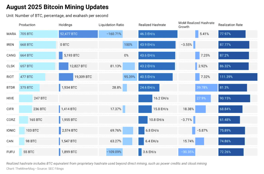 Bitdeer Tăng Cường Khai Thác Bitcoin Tự Quản Khi Nhu Cầu Máy Đào Giảm Nhiệt