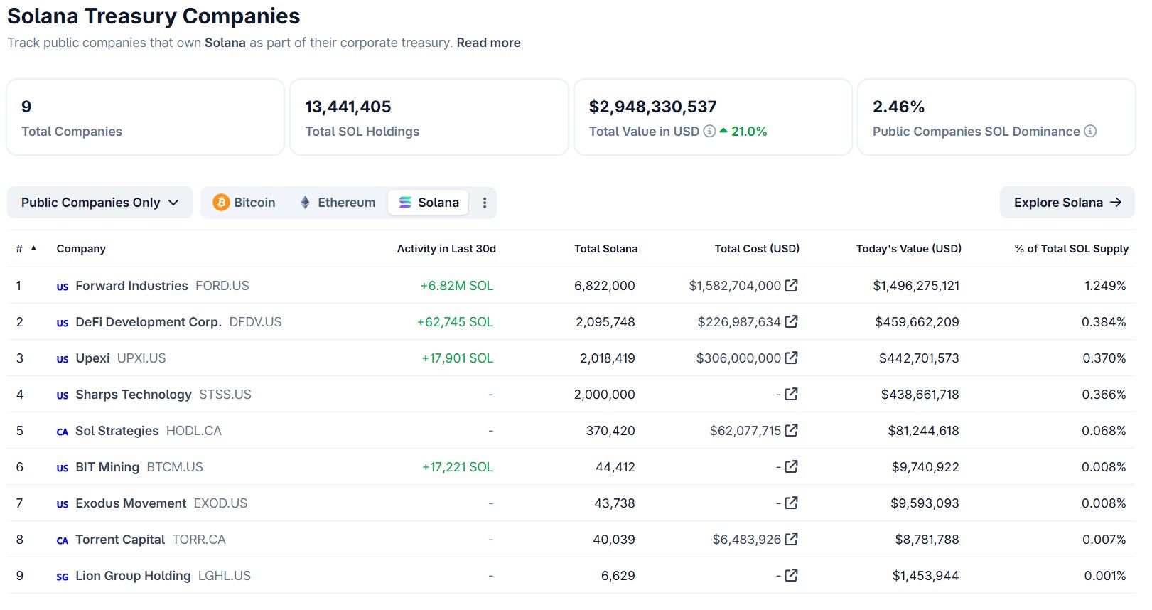 It’s Solana’s Turn to Fill the Corporate Crypto War Chest – Solana Đang Dẫn Đầu Làn Sóng Đầu Tư Doanh Nghiệp Vào Crypto