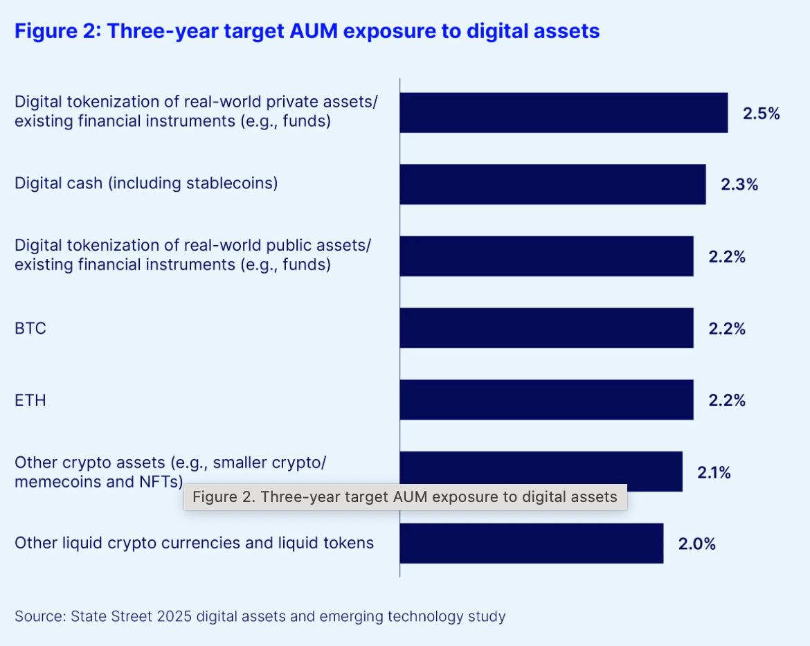 State Street: Các nhà đầu tư tổ chức mở rộng tiếp cận tài sản kỹ thuật số
