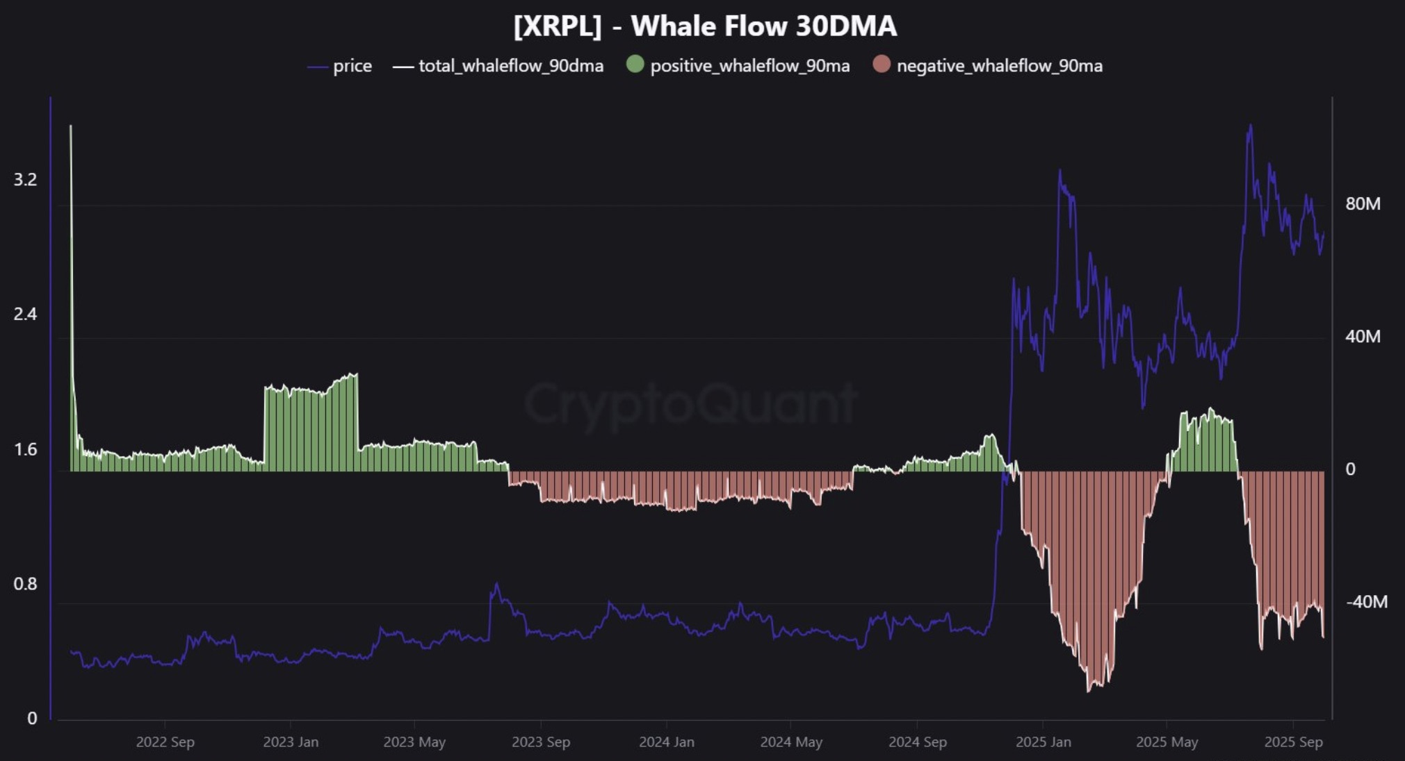 Whales Dump $50M in XRP Daily as Bears Look to Pull Price Down to $2.20 – Liệu XRP Có Tránh Được Vùng Giá Nguy Hiểm?