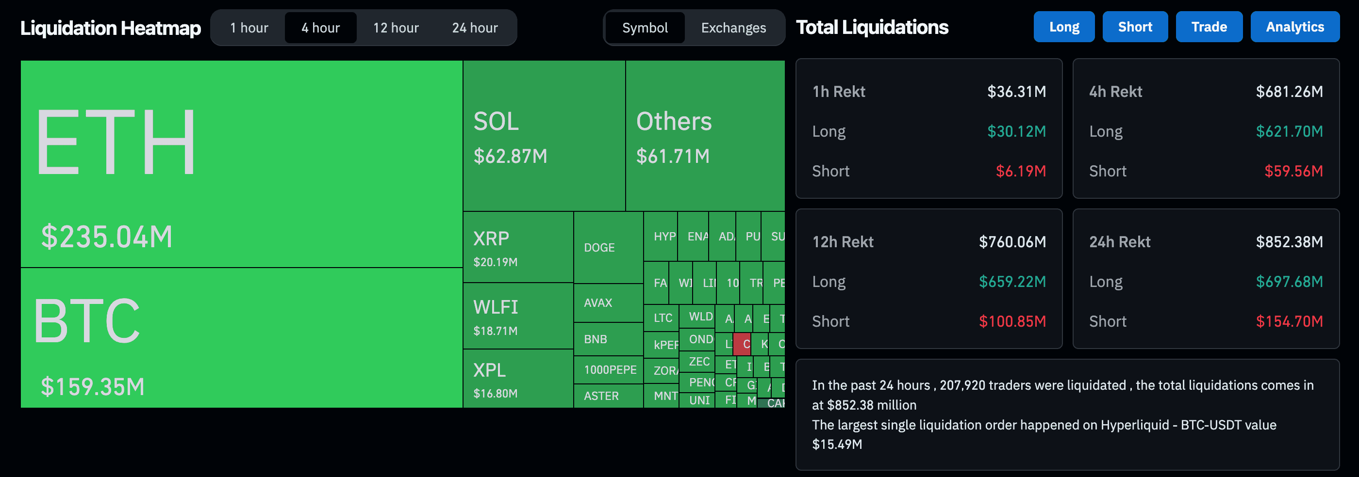 Ethereum (ETH) Price News: Giá ETH lao dốc 7% giữa làn sóng bán tháo tiền mã hóa, xóa sổ 600 triệu USD thanh lý