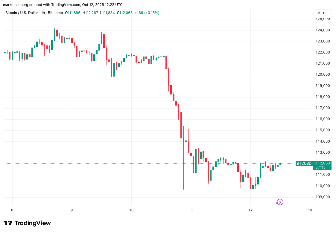 Bitcoin Sẵn Sàng cho Đợt Short Squeeze Khi Tuần Giao Dịch Sắp Kết Thúc