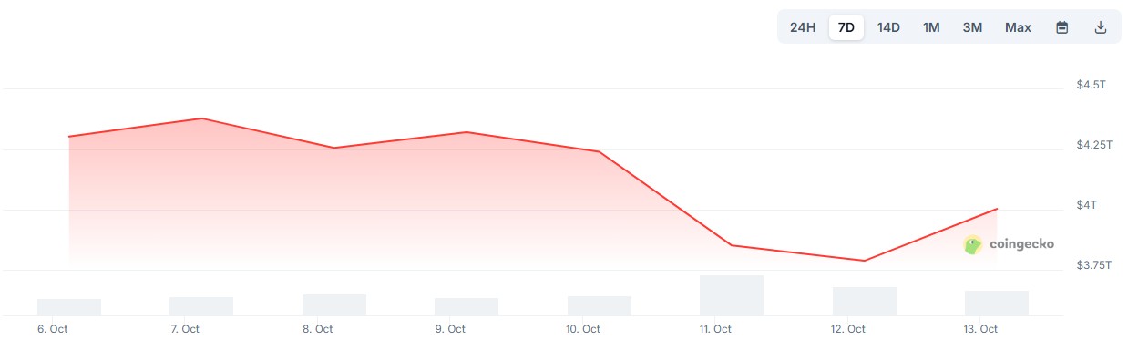 $19 Tỷ USD Thị Trường Crypto Sụp Đổ: Do Đòn Bẩy, Thuế Quan Trung Quốc, Hay Cả Hai?