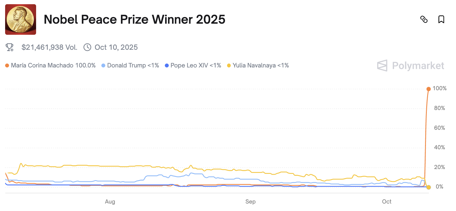 Nobel Peace Prize Bets on Polymarket Under Scrutiny: Report – Cược Nobel Hòa Bình trên Polymarket Đang Bị Điều Tra?
