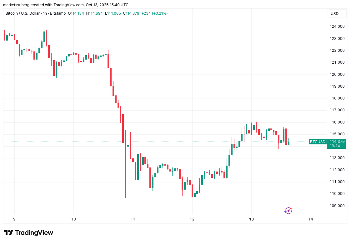 Bitcoin Whale Dự Đoán Đợt Giảm Giá Mới Khi Một Vị Cá Mập Mở Lệnh Short 3.500 BTC