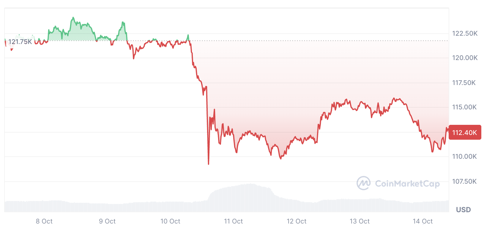 Bitcoin Có Thể Lao Dốc Thêm Trước Khi Lập Đỉnh Mới: Cảnh Báo Từ Peter Brandt