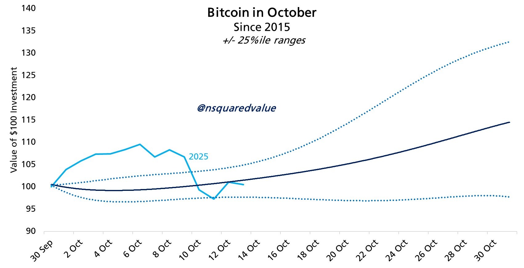 Bullish October Vẫn Khả Thi Dù Thị Trường Crypto Trải Qua Sự Kiện Thanh Lý Lớn