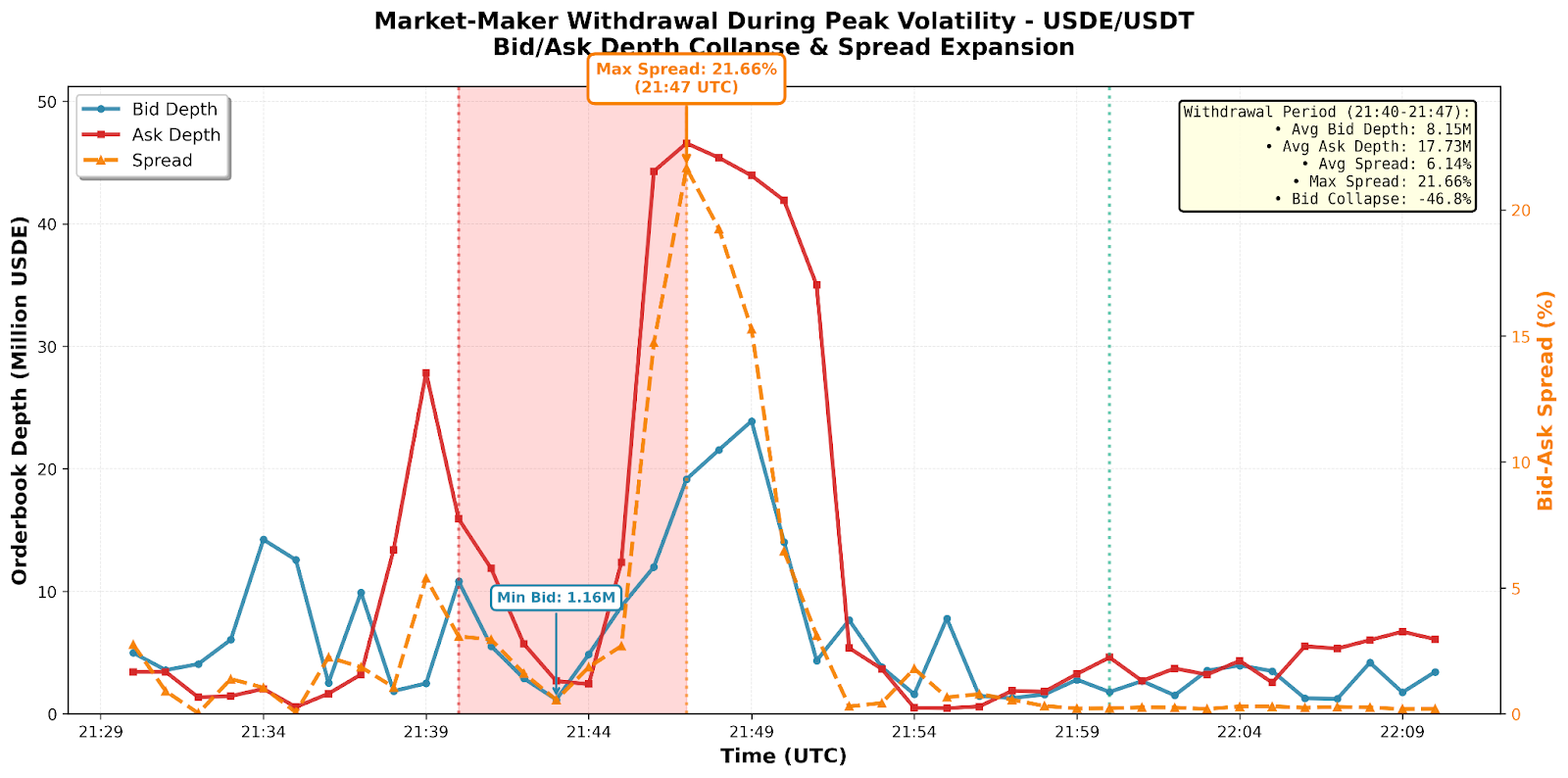 Dữ Liệu Sổ Lệnh Độc Quyền Tiết Lộ Chi Tiết Về Vụ Sụp Đổ Của USDE