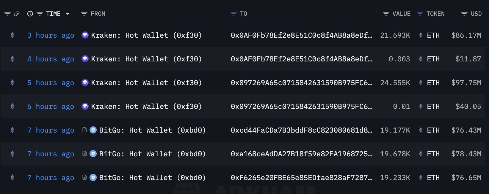BitMine Mua 417 Triệu USD Ether Khi Giá Giảm 20% So Với Đỉnh