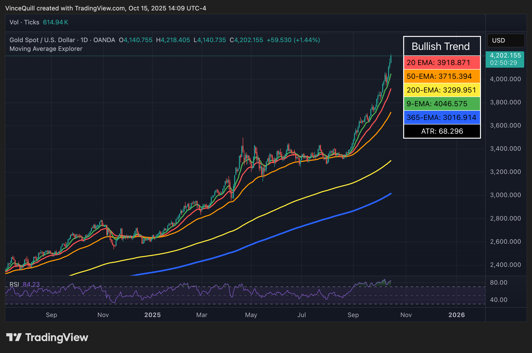 Vàng Lập Đỉnh Lịch Sử Mới Trên 4.200 USD Giữa Lo Lắng Lạm Phát