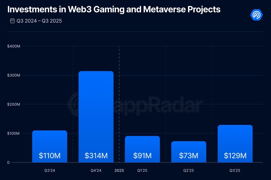 Năm Khó Khăn Cho Game Blockchain, Nhưng Vẫn Còn “Tia Hy Vọng”