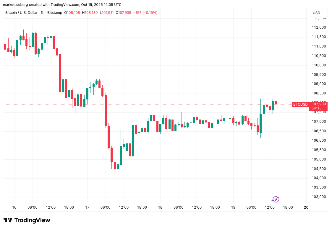 Bitcoin Có Mục Tiêu Đóng Tuần Mới Trên Mức $108,300 – Liệu Có Phá Đỉnh?