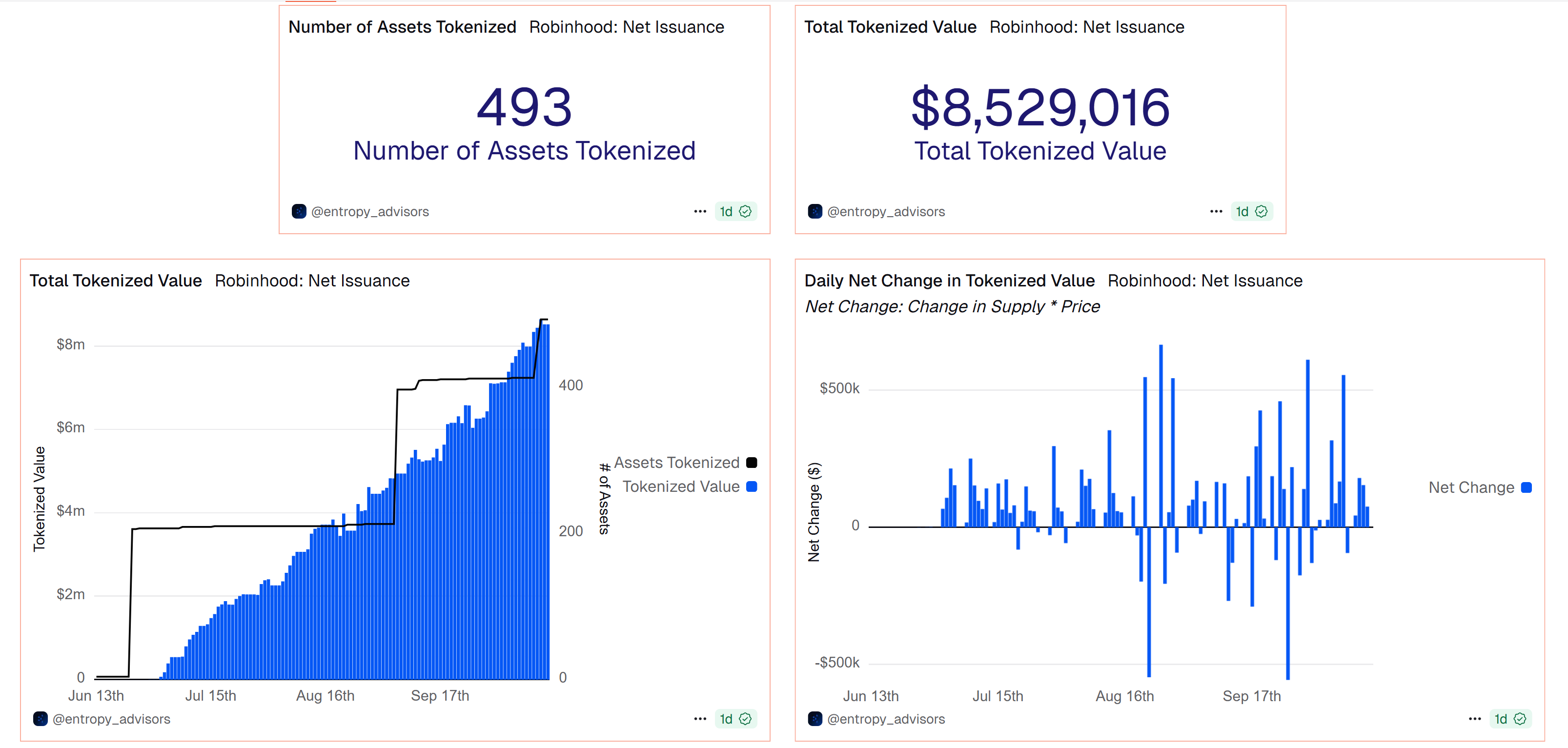 Robinhood Mở Rộng Token Hóa Gần 500 Cổ Phiếu và Quỹ ETF Hoa Kỳ trên Arbitrum – Bước Tiến Mới Trong Tài Chính Phi Tập Trung
