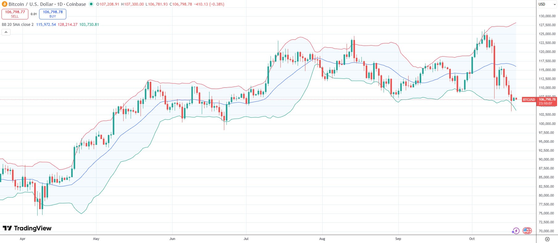 Bollinger Phát Hiện Mô Hình W Bottom Trên Biểu Đồ Ethereum Và Solana – Cơ Hội Mua Vào Sắp Tới?