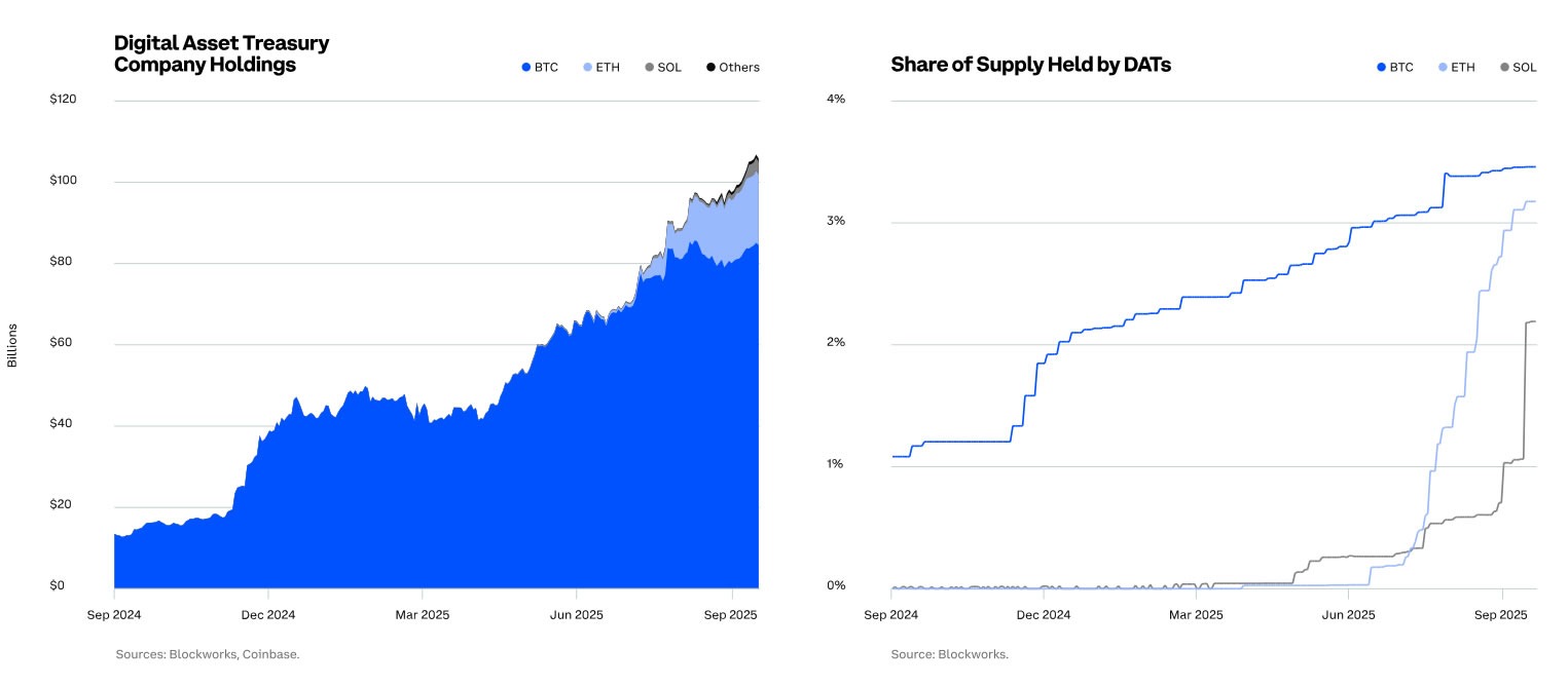 Coinbase: Các Tổ Chức Tài Chính “Mua Vào Khi Giá Rơi” Giữa Đợt Biến Động Thị Trường Crypto Tháng 10