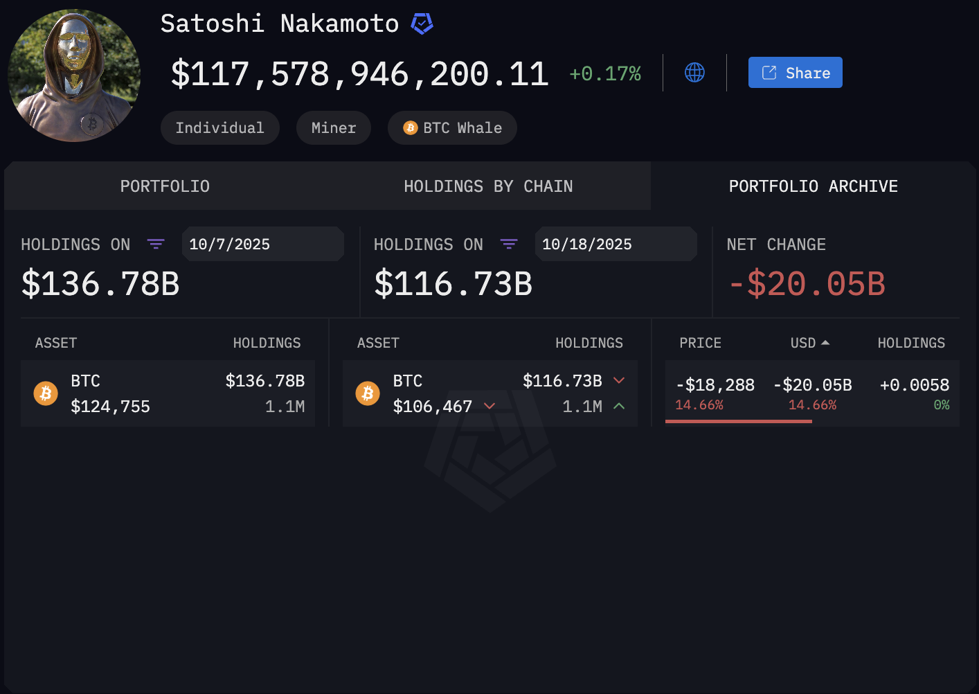 Satoshi’s BTC Stash Loses $20 Billion in Value Following Market Crash – Điều Gì Đang Xảy Ra Với Kho Bitcoin Bí Ẩn Của Người Sáng Lập?
