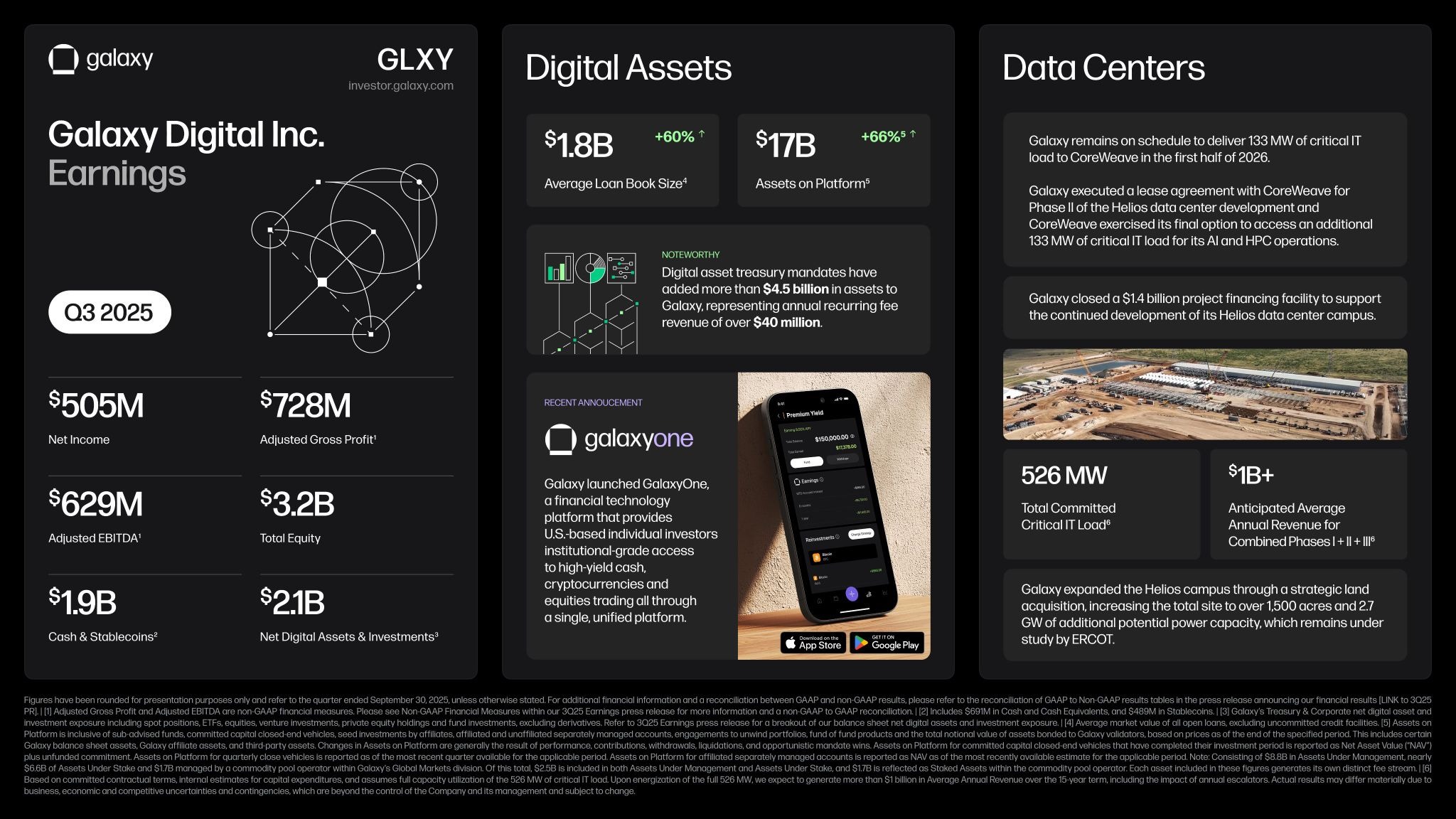 Galaxy Digital Lãi Ròng Tăng Vọt Trong Quý 3 Nhờ Bùng Nổ Giao Dịch Tiền Mã Hóa