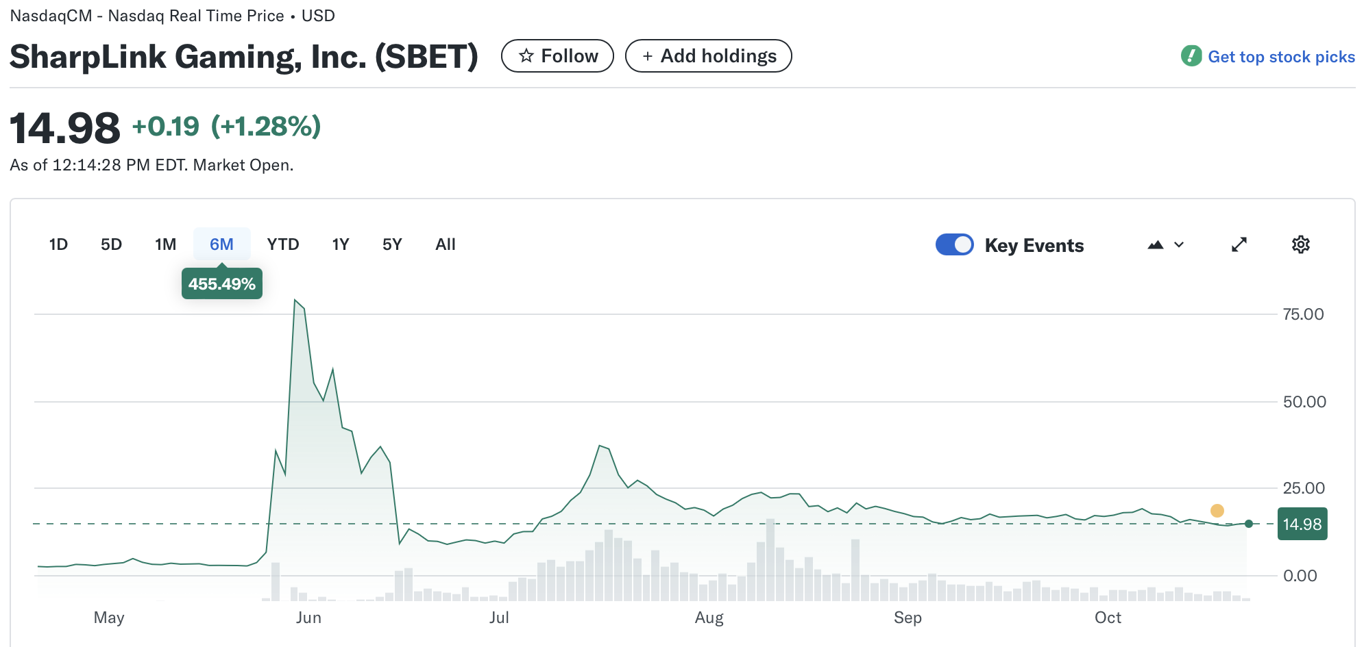 SharpLink Bổ Sung 19.000 ETH Vào Kho Bạc Doanh Nghiệp Giữa Làn Sóng “Mua Khi Giá Rơi”