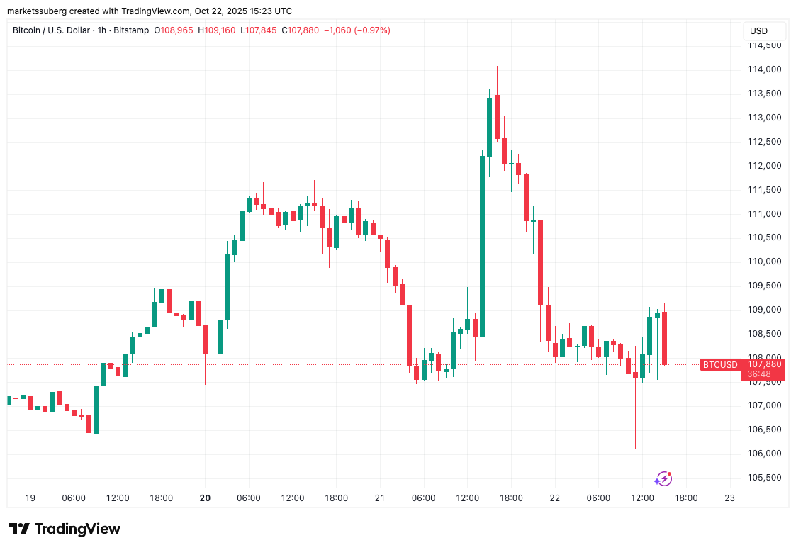 Bitcoin Đóng Khoảng Trống CME Khi Lo Ngại CPI Gây Áp Lực Lên Tài Sản Rủi Ro