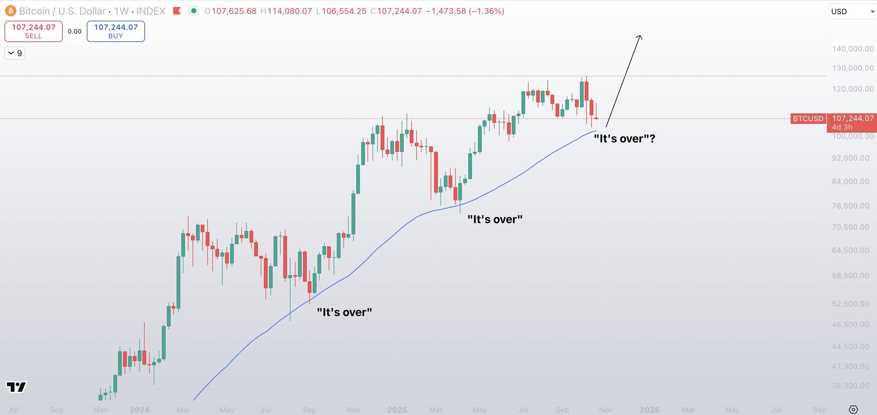 Bitcoin Có Thể Giảm Về $104K Trước Khi Thị Trường Tăng Trở Lại