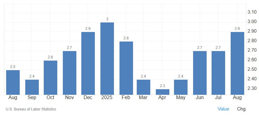 Delayed US Inflation Report Unlikely to Impact Fed Rate Cut Decision – Điều Gì Sắp Xảy Ra Với Lãi Suất Của Cục Dự Trữ Liên Bang?