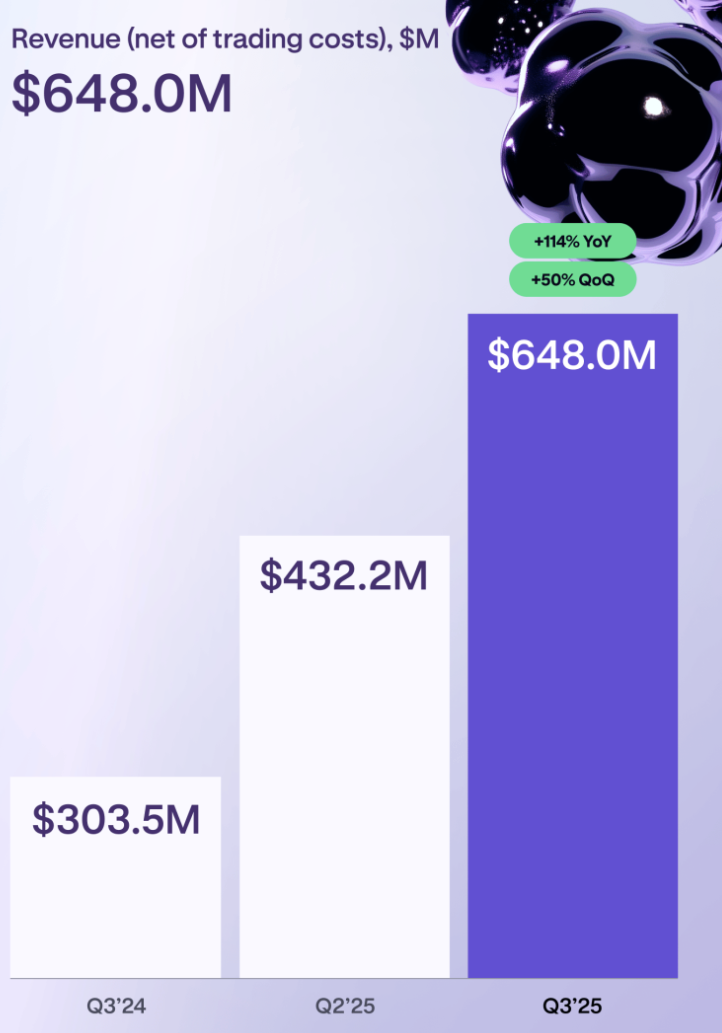 Kraken Ghi Nhận Doanh Thu Kỷ Lục Trong Quý 3 Giữa Bối Cảnh Mở Rộng Toàn Cầu Và Tin Đồn IPO