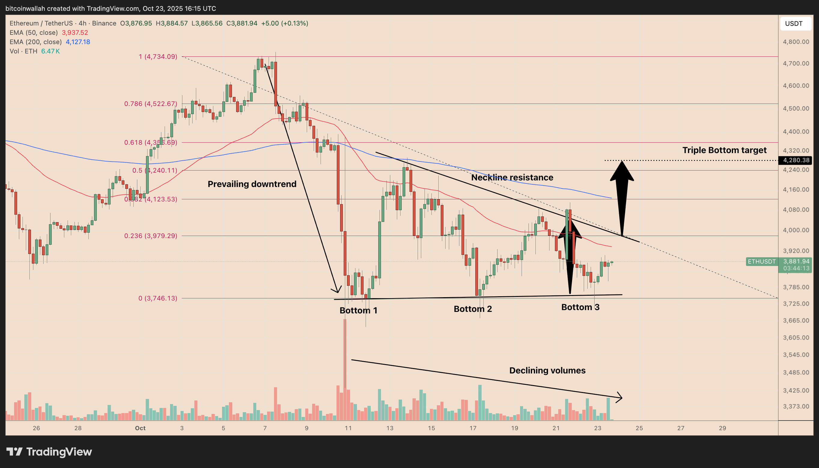 Ethereum Triple Bottom Setup Hints at $4K Breakout Next – Liệu ETH Có Sẵn Sàng Bứt Phá?