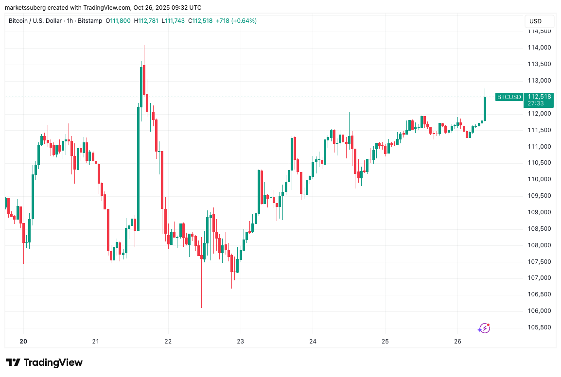Bitcoin Bulls Get a Lift Toward $113,000 Ahead of Fed Rates Decision – Cơ Hội Bứt Phá Trước Quyết Định Lãi Suất Của Fed