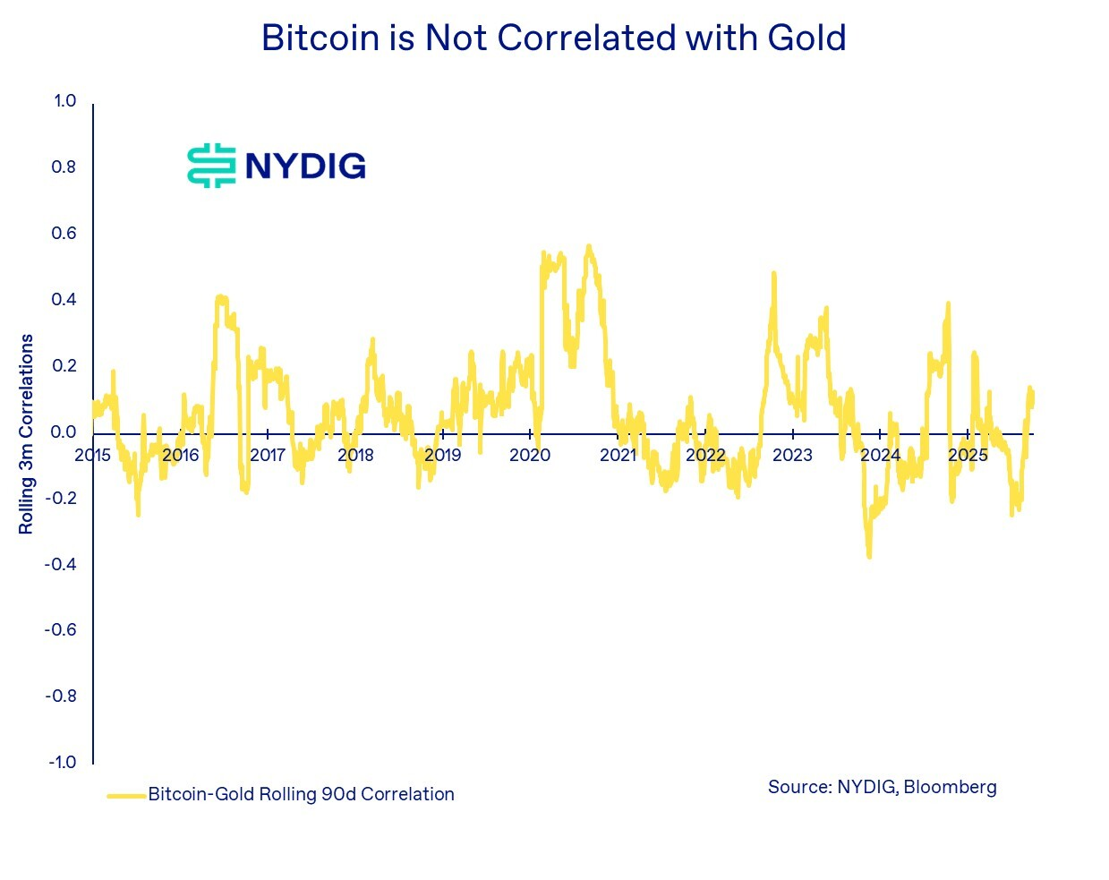 Bitcoin Tăng Nhờ Đồng USD Yếu, Nhưng Không Phải “Lá Chắn” Chống Lạm Phát – NYDIG Khẳng Định