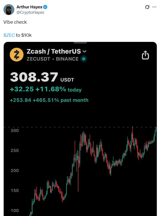 Zcash Tăng 30% Sau Khi Arthur Hayes Dự Đoán Giá Lên Tới 10.000 USD