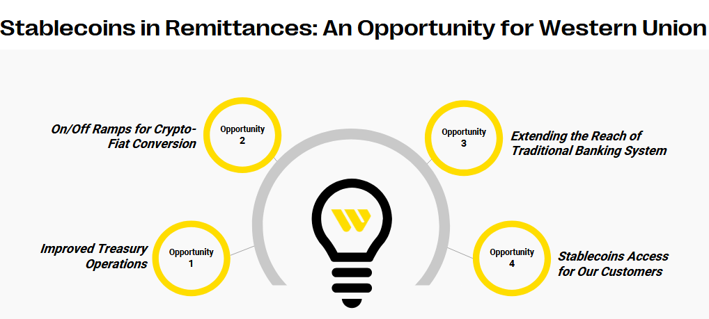 Western Union Khẳng Định Stablecoin Nhanh Hơn và Rẻ Hơn trong Giao Dịch Tài Chính