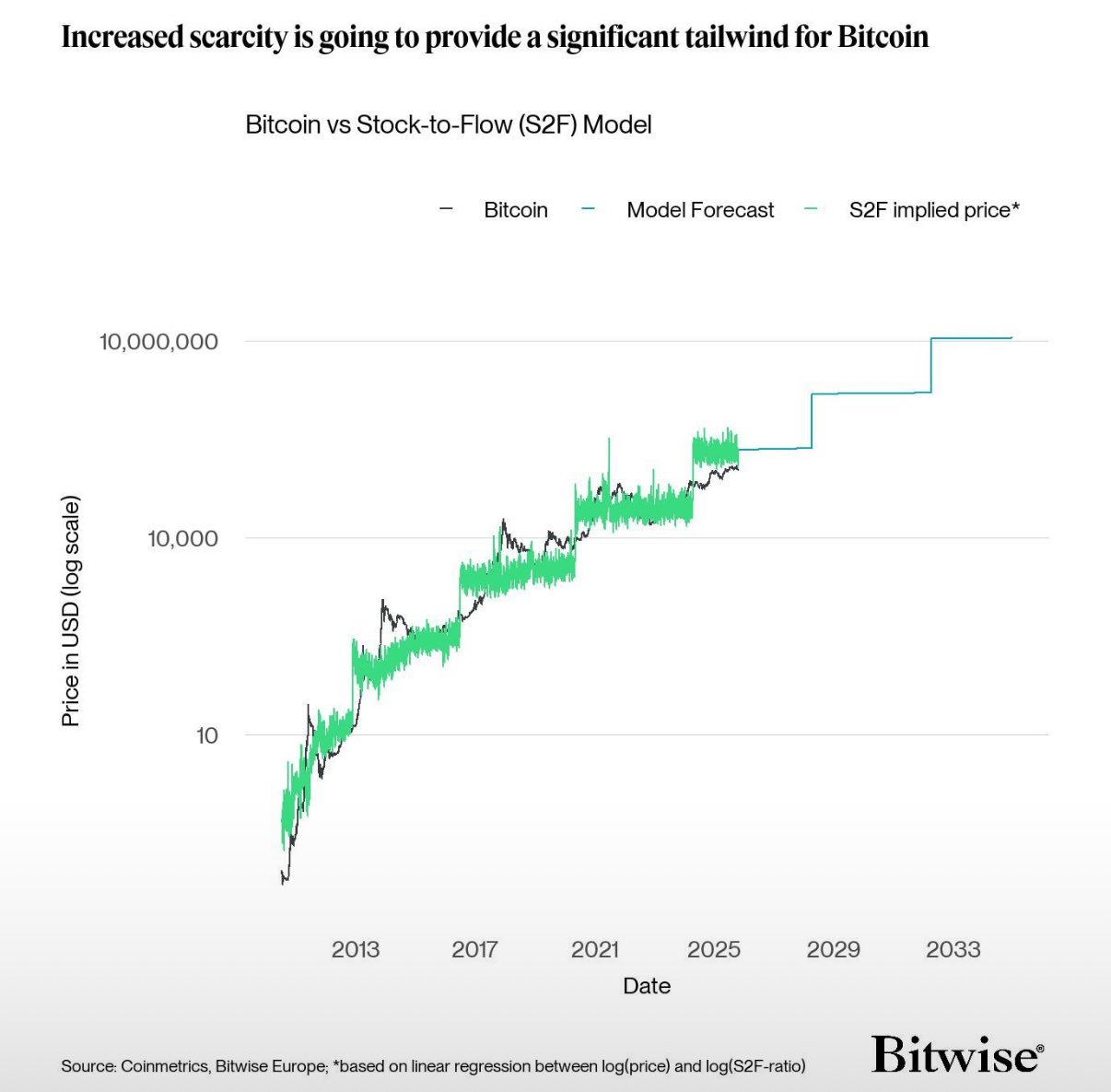 The Bitcoin Stock-To-Flow Model Isn't the Best BTC Forecast Model: Analyst – Mô Hình Dự Báo Bitcoin Nào Đáng Tin Cậy Hơn?