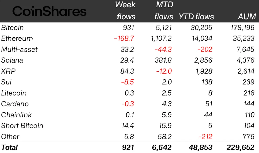 Crypto Funds See $921M Inflows As Inflation Data Fuels Rally – Dòng tiền đổ vào quỹ tiền mã hóa tăng mạnh nhờ dữ liệu lạm phát
