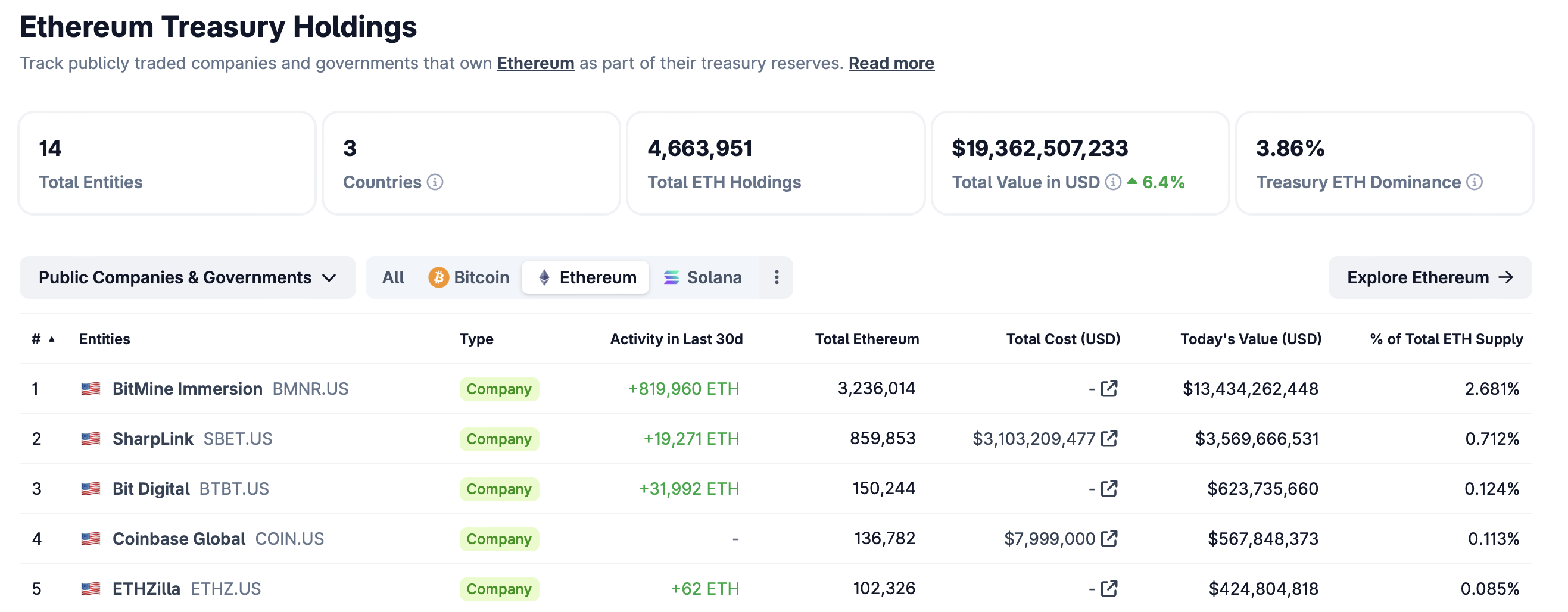 SharpLink Triển Khai 200 Triệu USD ETH trên Linea của Consensys để Tối Ưu Hóa Lợi Nhuận Onchain