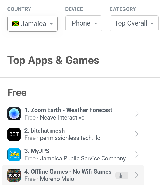 Bitchat Xếp Thứ Hai Ứng Dụng Phổ Biến Nhất tại Jamaica Giữa Thảm Họa Bão