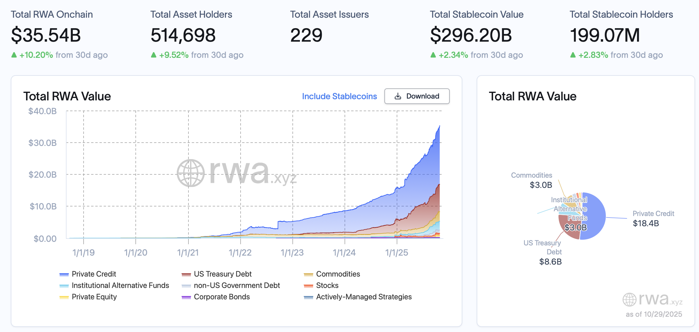 Securitize và BNY Hợp Tác Ra Mắt Quỹ Đầu Tư Tín Dụng AAA Được Token Hóa Trị Giá 100 Triệu USD