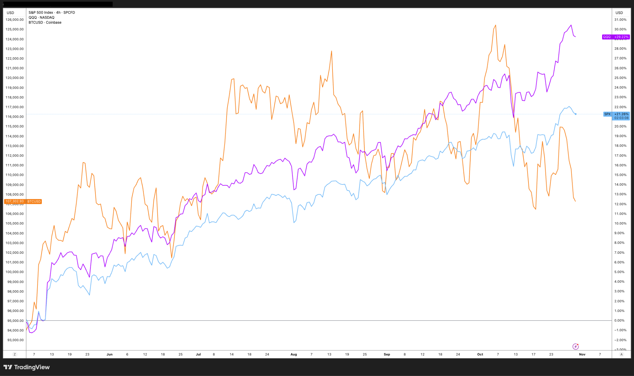 Bitcoin Giảm Về Mức $107K Khi Cổ Phiếu Big Tech Lao Dốc Vì Lo Ngại Về AI