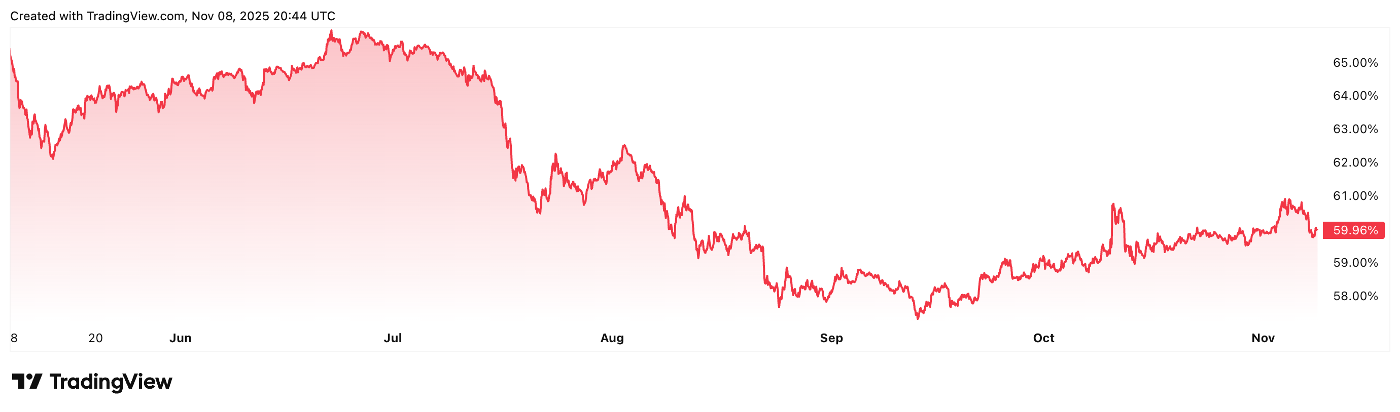 Altcoin Season Hints Lie In Bitcoin Dominance Performance: Analyst