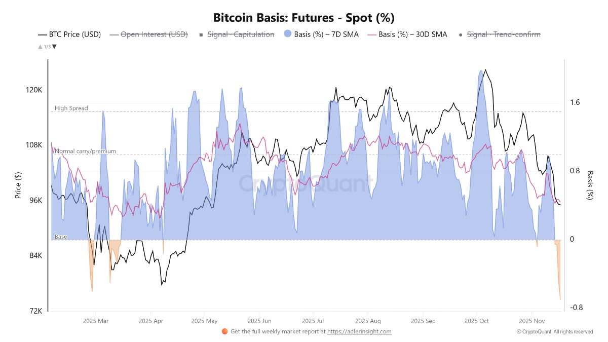 BTC Futures Flips Negative Against Spot: Điều Này Có Ý Nghĩa Gì?