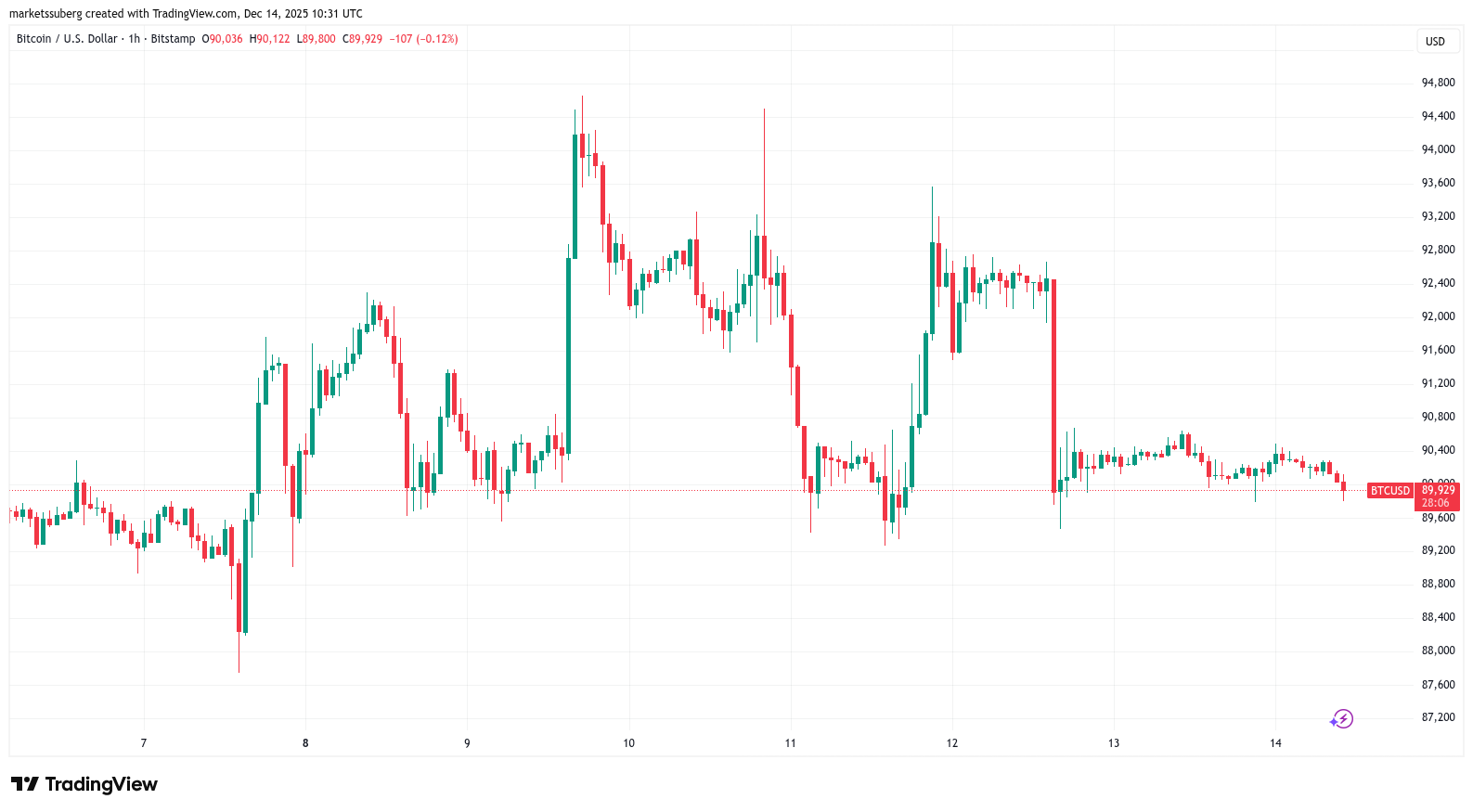 Bitcoin Bear Flag in Focus With Price to Decide on Fate of $90,000