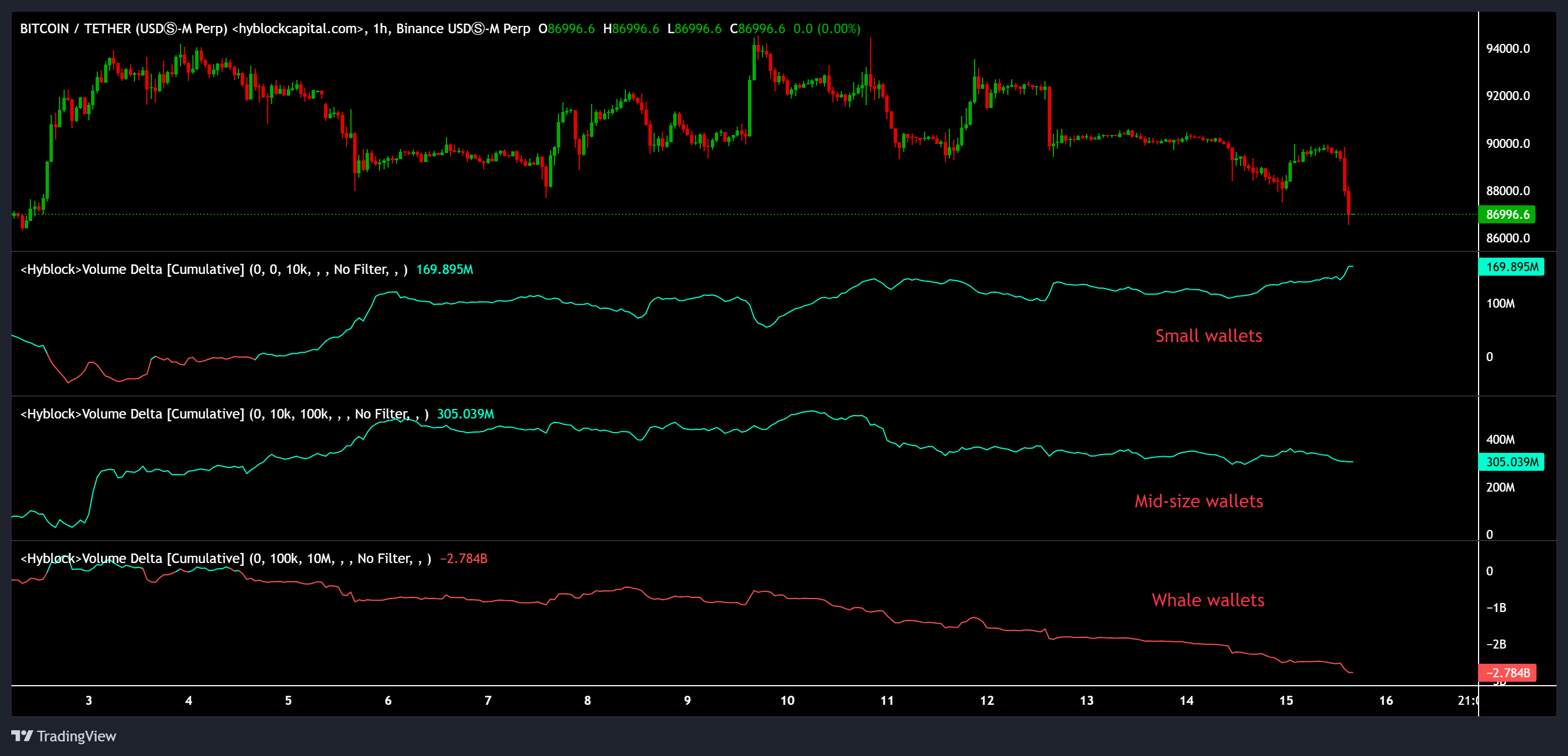 Bitcoin Giảm Dưới Mốc 86.000 USD Khi Cá Lớn Xả Hơn 2,78 Tỷ USD