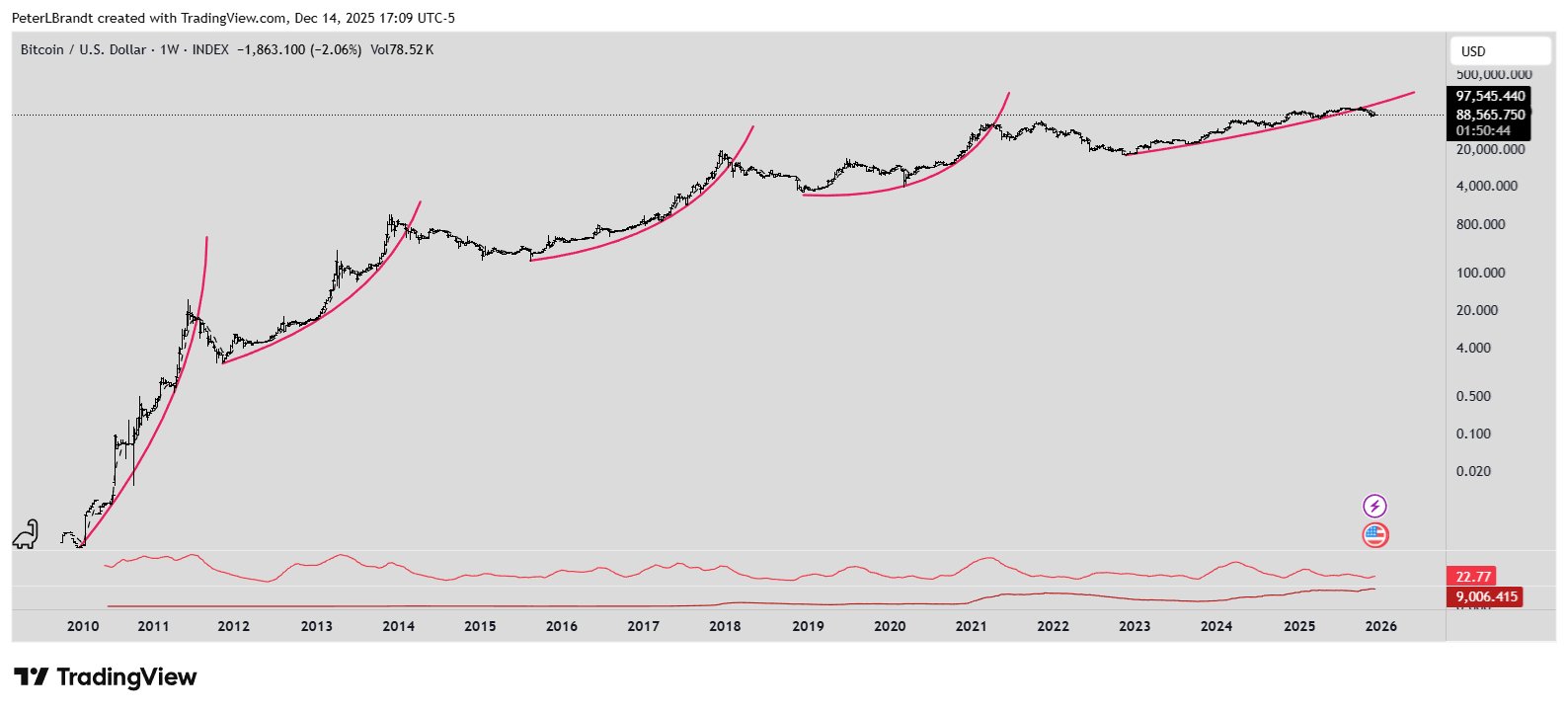 BTC Parabola Break Revives 80% Drawdown Risk: Peter Brandt – Cảnh Báo Rủi Ro Từ Huyền Thoại Thị Trường