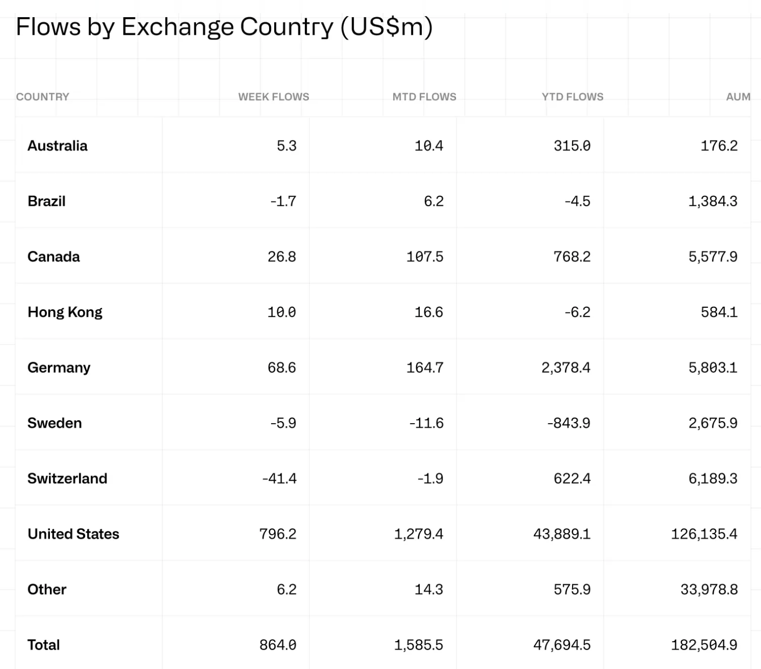 Crypto Funds See $864M Inflows as US Leads Demand – Dòng tiền khổng lồ đổ vào quỹ tiền mã hóa, Mỹ dẫn đầu xu hướng