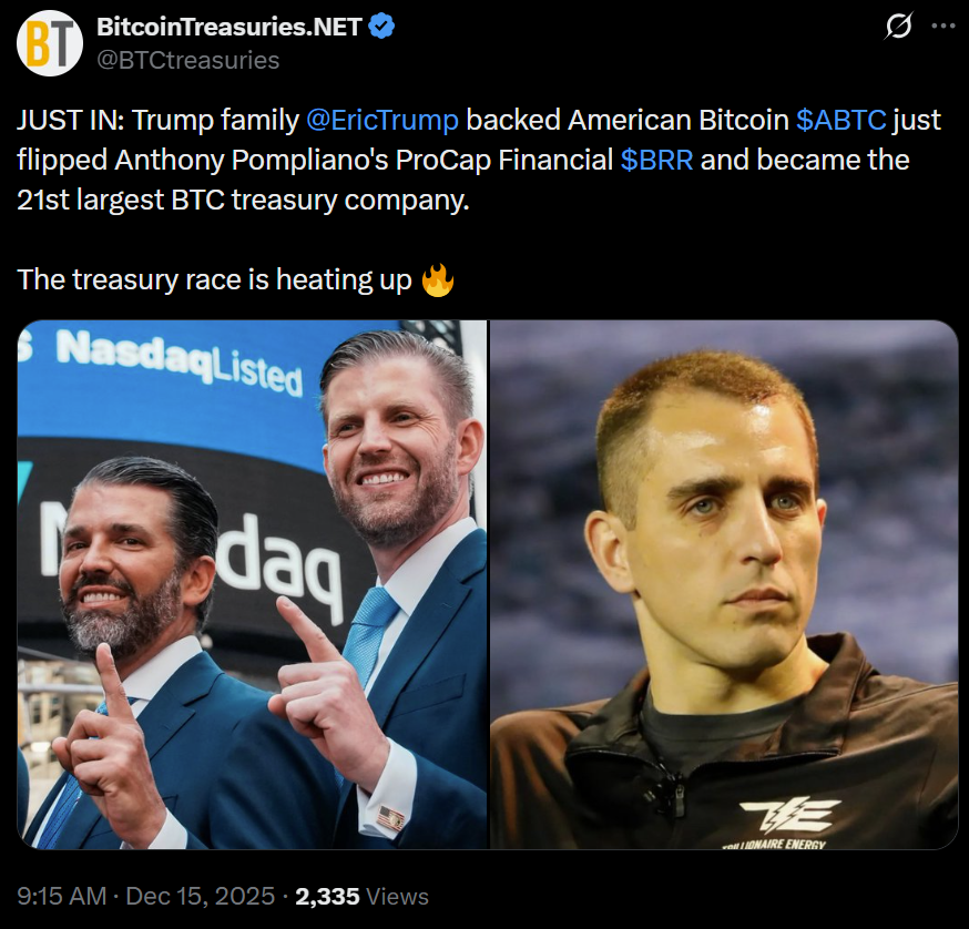 American Bitcoin Vượt Mặt ProCap Khi Làn Sóng Doanh Nghiệp Mua Bitcoin Tăng Mạnh