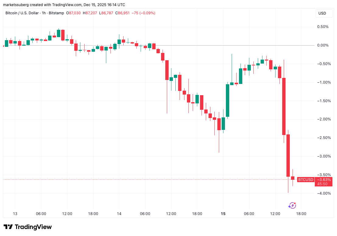 Bitcoin Price Forecasts Call for New Lows as BTC Dips Under $87,000